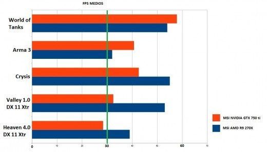 comparativa FPS 750 ti