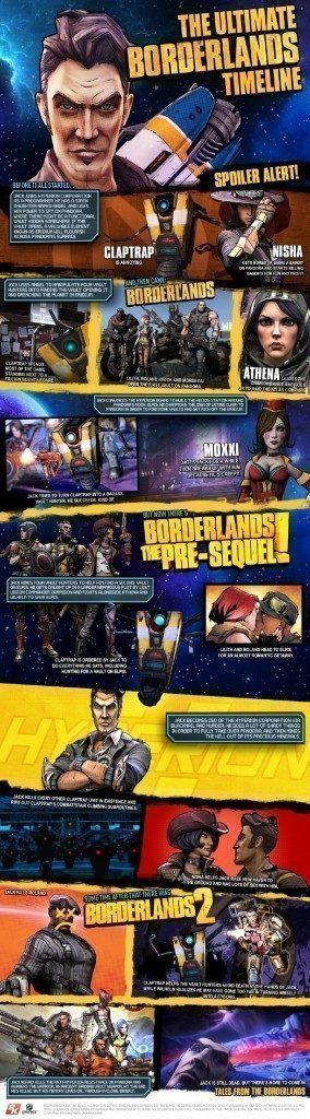 Cronologia Borderlands